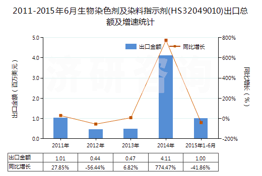 2011-2015年6月生物染色劑及染料指示劑(HS32049010)出口總額及增速統(tǒng)計
